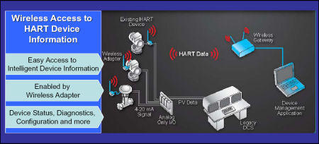 Wireless HART : 流过程工业工程中的无线技术如图